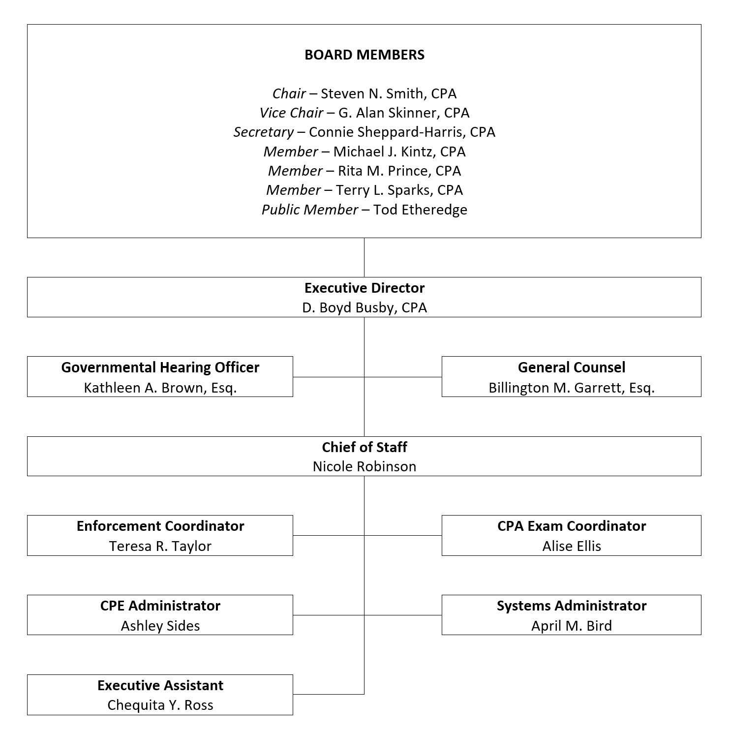 Board Organization Chart